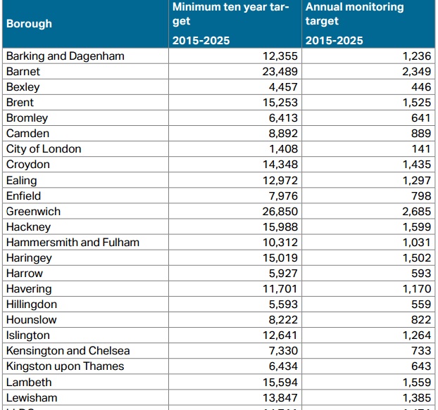 london-plan-housing-target-murky-depths